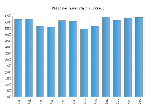 Crowell relative humidity averages