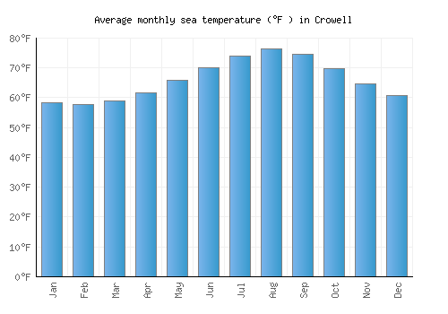 Crowell average sea temperature chart (Fahrenheit)