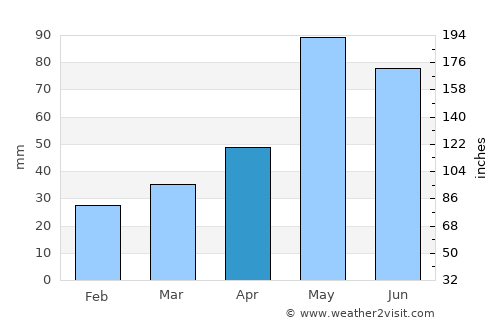 Crowell average rain in April