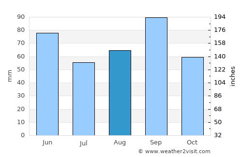 Crowell average rain in August