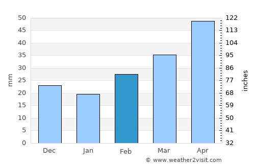 Crowell average rain in February