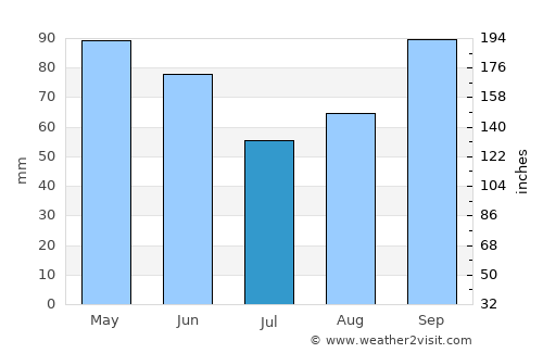Crowell average rain in July