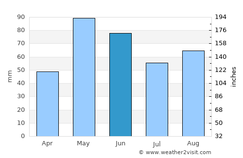 Crowell average rain in June