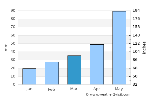 Crowell average rain in March