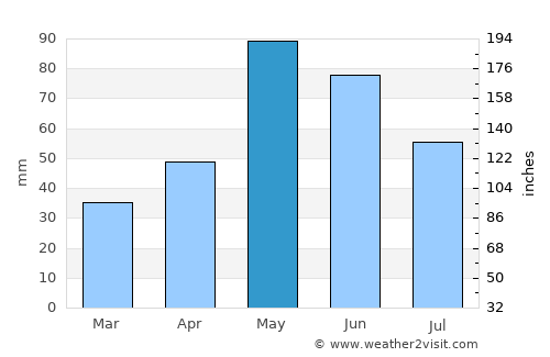 Crowell average rain in May