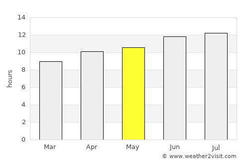 Crowell average rain in May