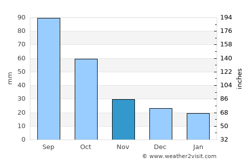 Crowell average rain in November