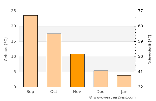 Crowell average temperature in November