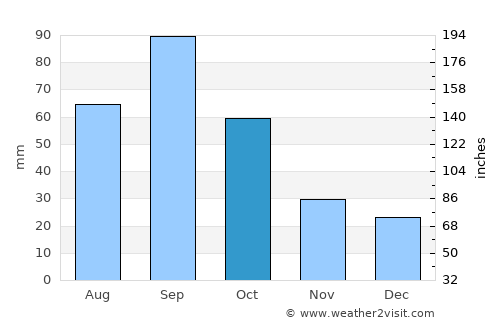 Crowell average rain in October