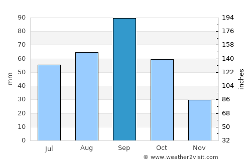 Crowell average rain in September