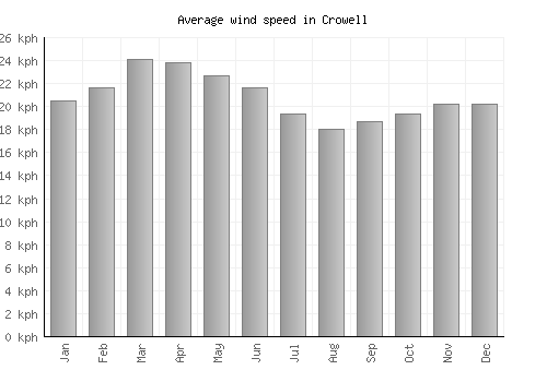 Crowell average winspeed by month (km/h)