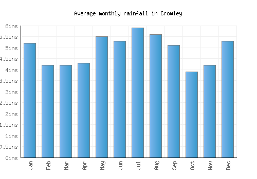 Crowley monthly rainfall chart (inches)