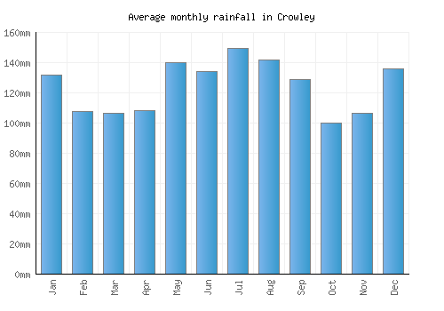 Crowley monthly rainfall chart (mm)