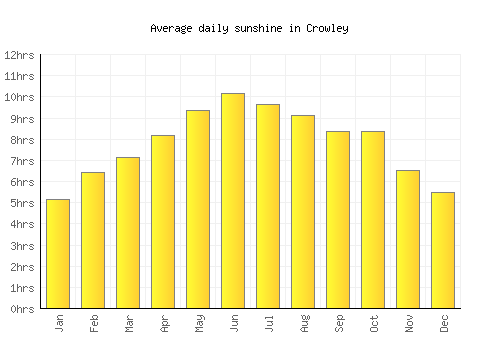 Crowley average daily sunshine chart