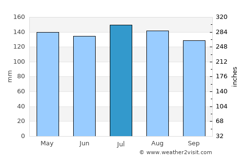 Crowley average rain in July