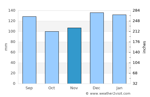 Crowley average rain in November