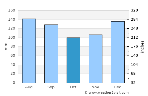 Crowley average rain in October