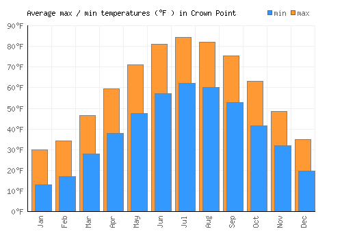 Crown Point average minimum / maximum temperatures (Fahrenheit)