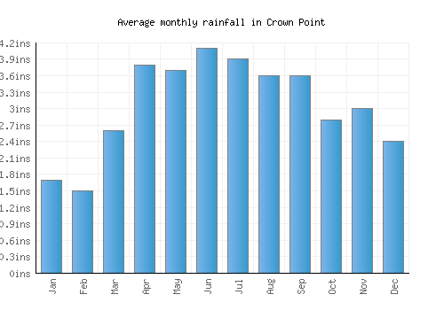 Crown Point monthly rainfall chart (inches)