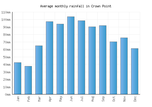 Crown Point monthly rainfall chart (mm)