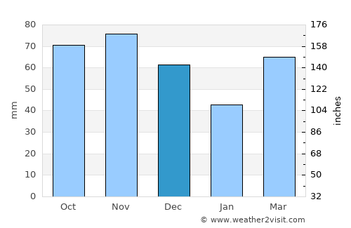 Crown Point average rain in December
