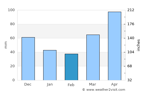 Crown Point average rain in February