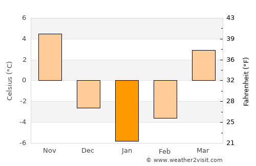 Crown Point average temperature in January