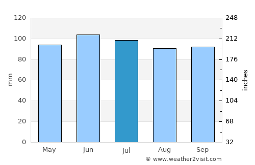 Crown Point average rain in July