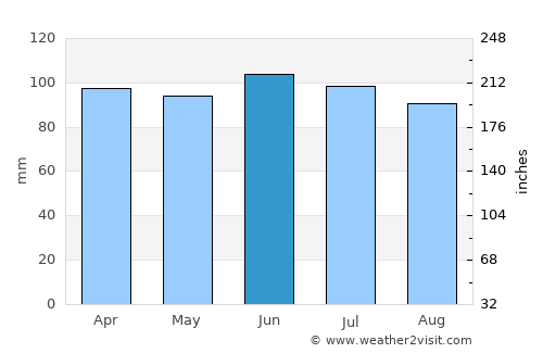 Crown Point average rain in June