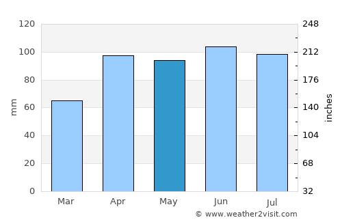 Crown Point average rain in May