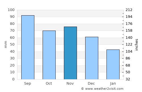 Crown Point average rain in November