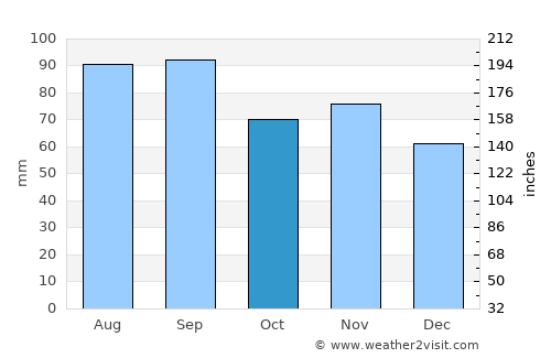Crown Point average rain in October