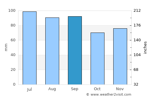 Crown Point average rain in September