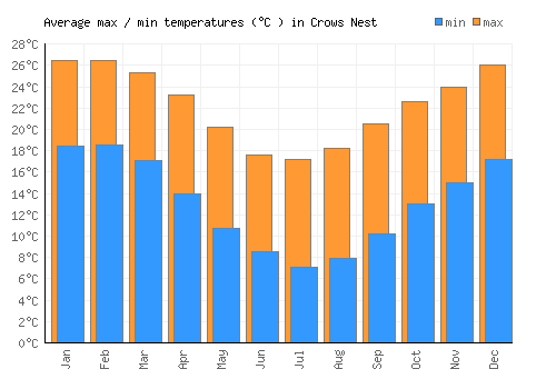 Crows Nest average minimum / maximum temperatures (Celsius)