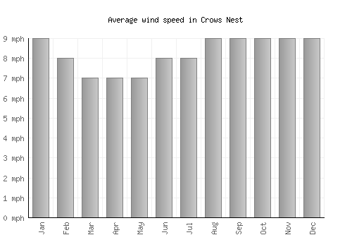 Crows Nest average winspeed by month (mph)