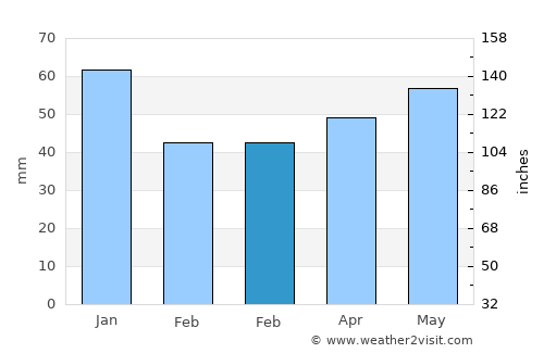 Crowthorne average rain in February