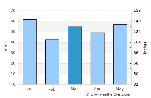 Crowthorne average rain in March