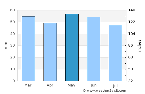 Crowthorne average rain in May