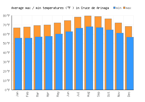 Cruce de Arinaga average minimum / maximum temperatures (Fahrenheit)