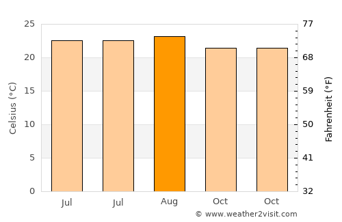 Cruce de Arinaga average temperature in August