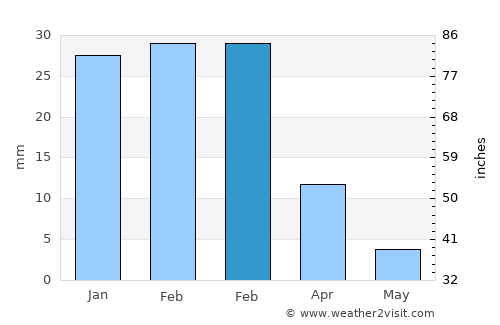 Cruce de Arinaga average rain in February