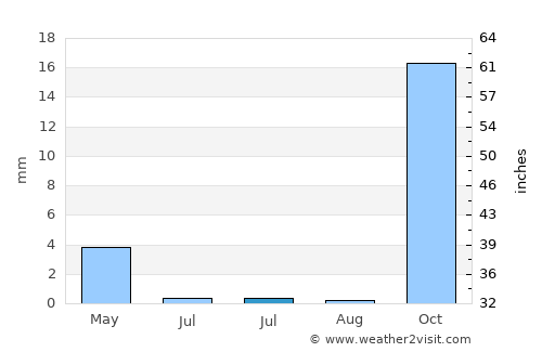 Cruce de Arinaga average rain in July