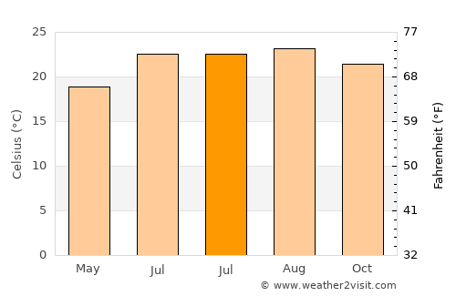 Cruce de Arinaga average temperature in July