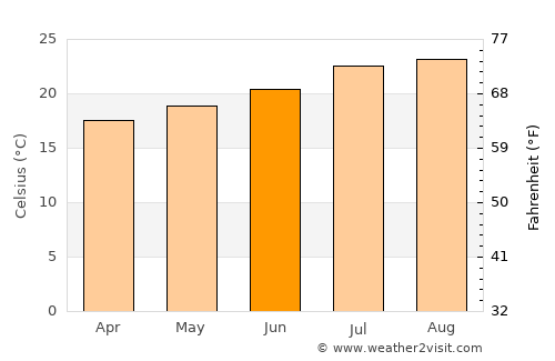 Cruce de Arinaga average temperature in June