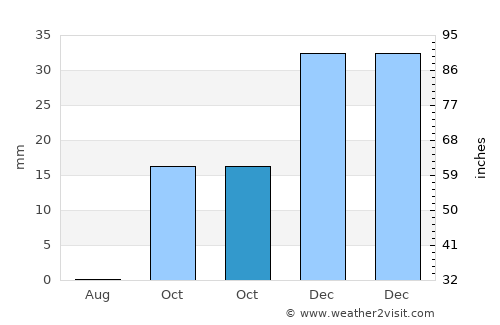 Cruce de Arinaga average rain in October