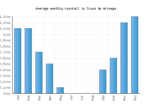 Cruce de Arinaga monthly rainfall chart (inches)