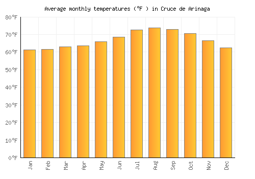 Cruce de Arinaga average temperature chart (Fahrenheit)