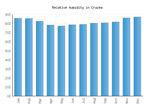 Crucea relative humidity averages