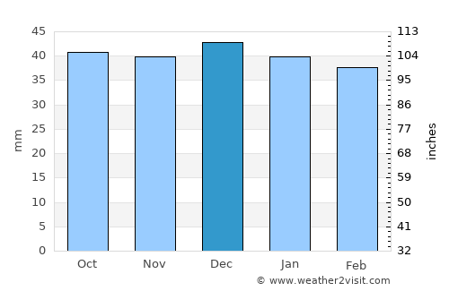 Crucea average rain in December