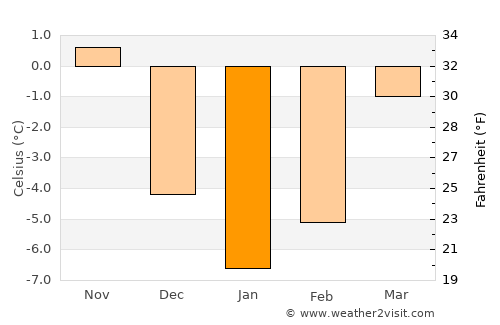 Crucea average temperature in January